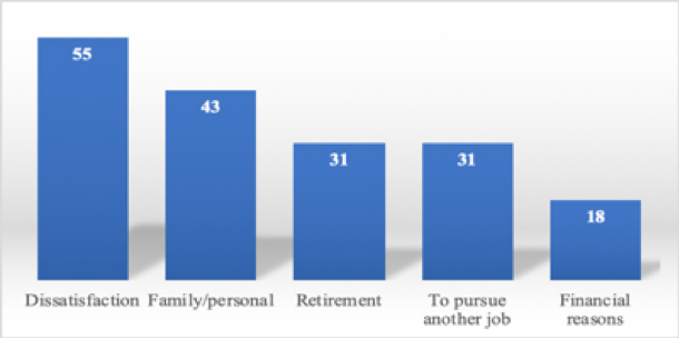 Teacher Turnover Analysis